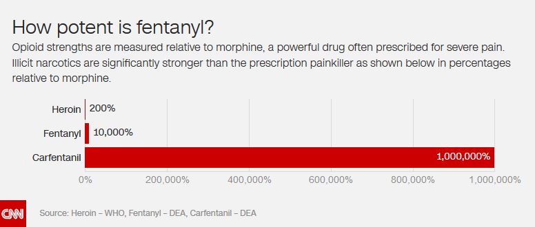 Image Credit: CNN - How potent is fentanyl?
