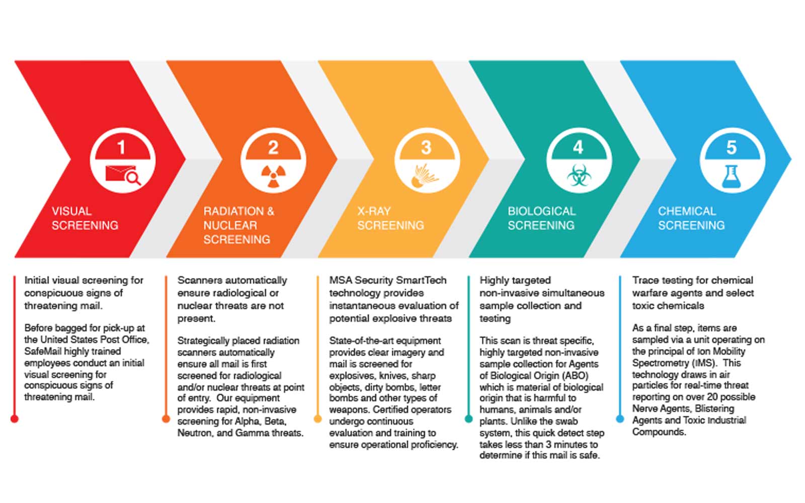 Featured image for “5 Critical Mail Screening Steps”