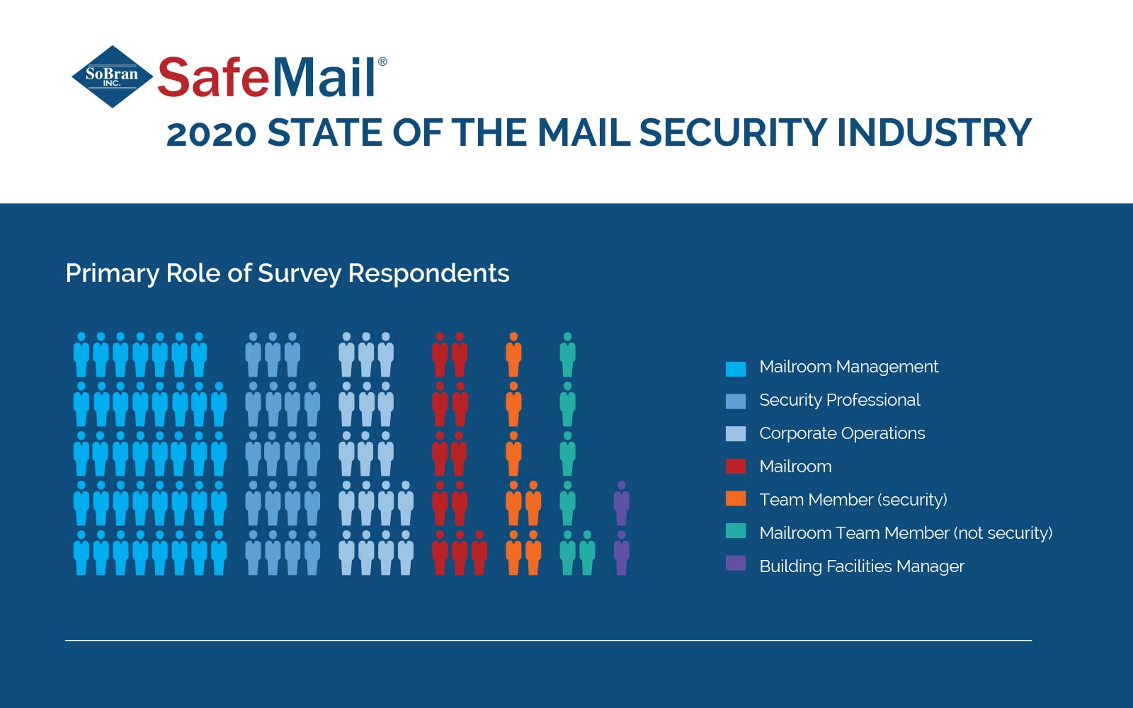Featured image for “SafeMail Survey Results 2020”